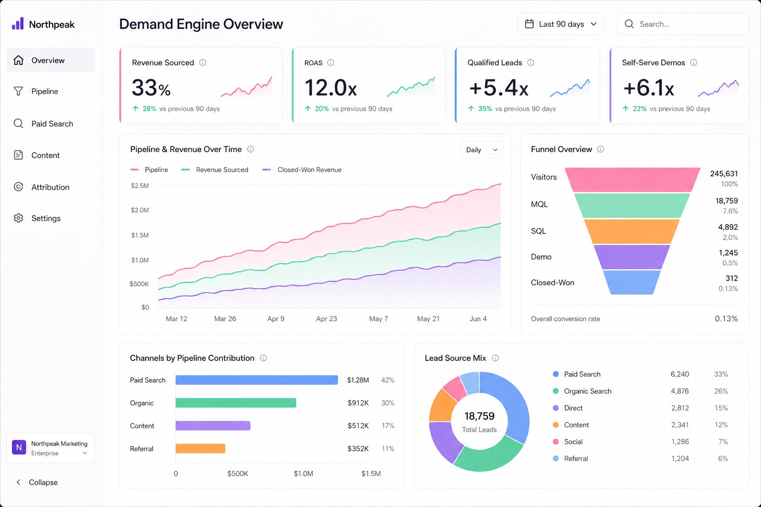 Demand engine analytics dashboard